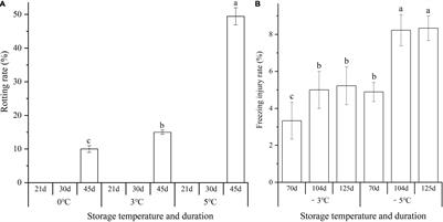 Depicting Precise Temperature and Duration of Vernalization and Inhibiting Early Bolting and Flowering of Angelica sinensis by Freezing Storage